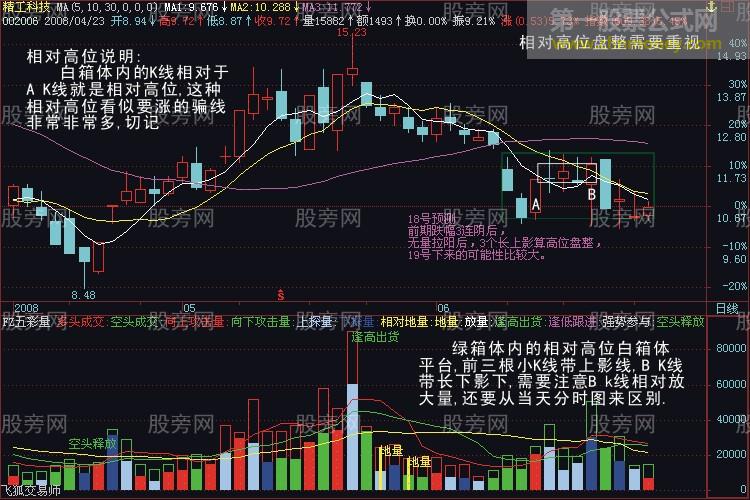 突破形态的深入分析