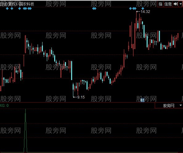 同花顺开路先锋选股指标公式