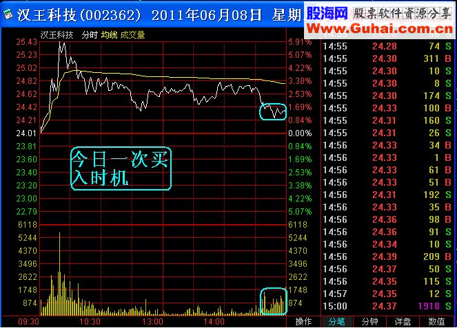 盘中如何寻找最佳低点介入小秘诀？