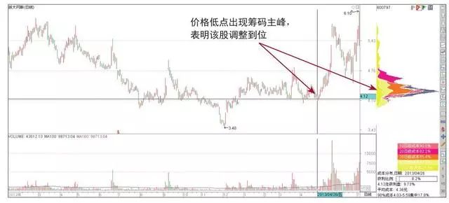 筹码分布指标学会了，你的炒股功力就真的进步了