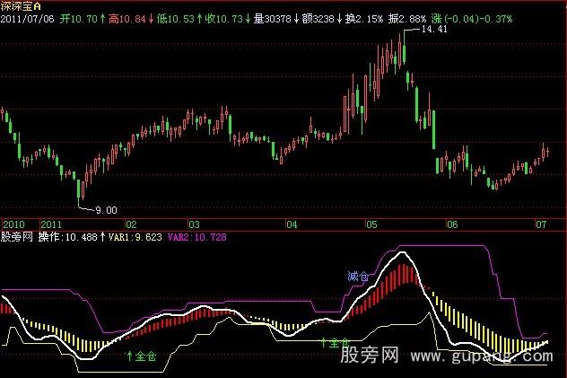 飞狐股海精英指标公式