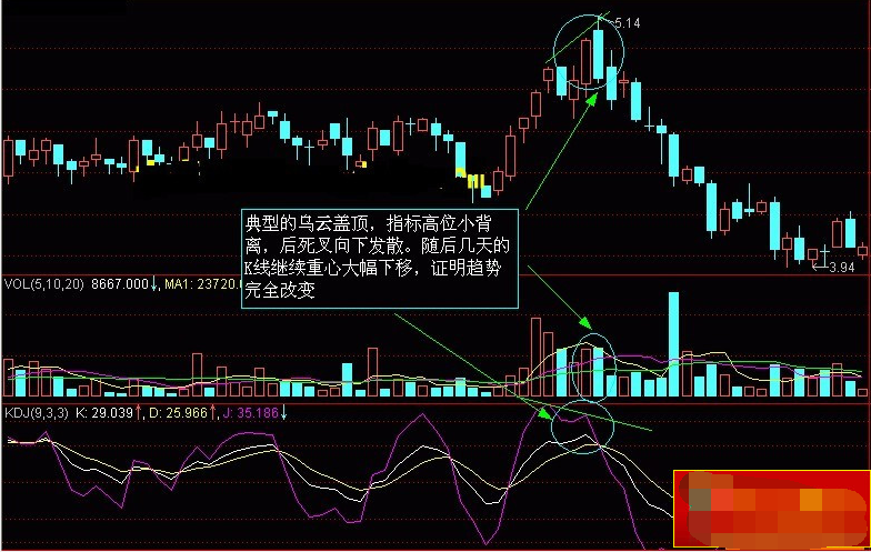 股票K线图实战战法(多图分析二)