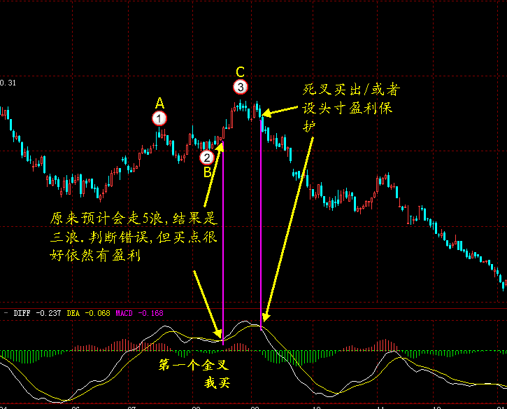 MACD用法:顺势操作----如何识别有效的金叉/死叉