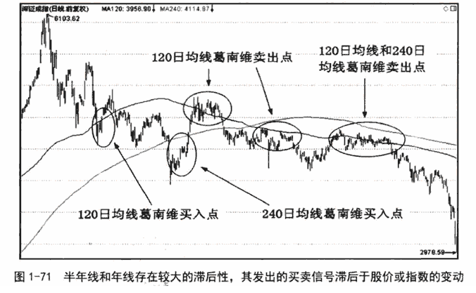 短期中期和长期均线2