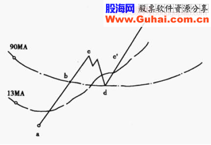 股票强弱的划分级别（精典图解)