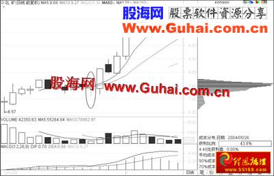 图文教程：筹码分布实战分析(图解)