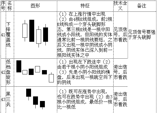 70个最基本K线形态分析