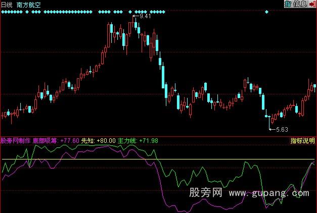 同花顺主力持仓指标公式