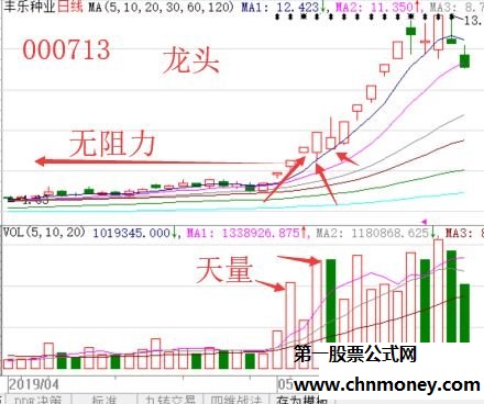 龙头股大长腿低吸技术选股要求