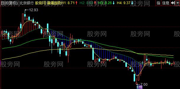 同花顺偏偏趋势主图指标公式