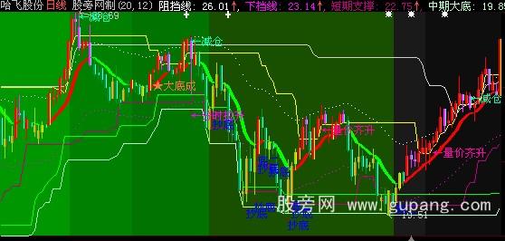 大智慧短期大底主图指标公式