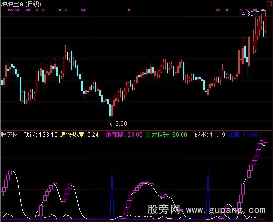 通达信波段飞涨指标公式