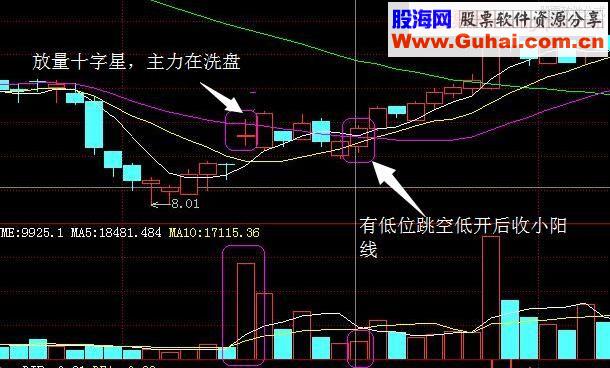 4种股票买入信号图，散户一定要牢牢记住！