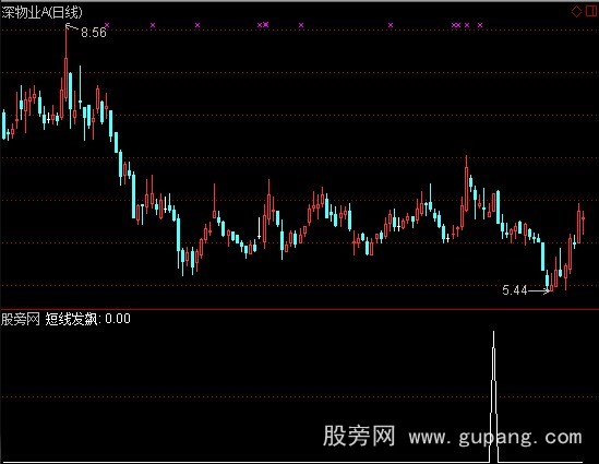 通达信短线发飙选股指标公式