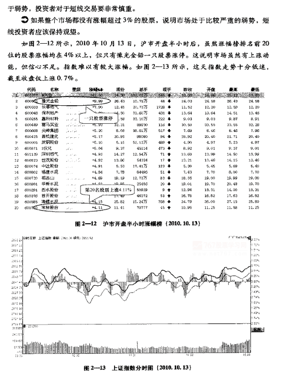 如何看早盘