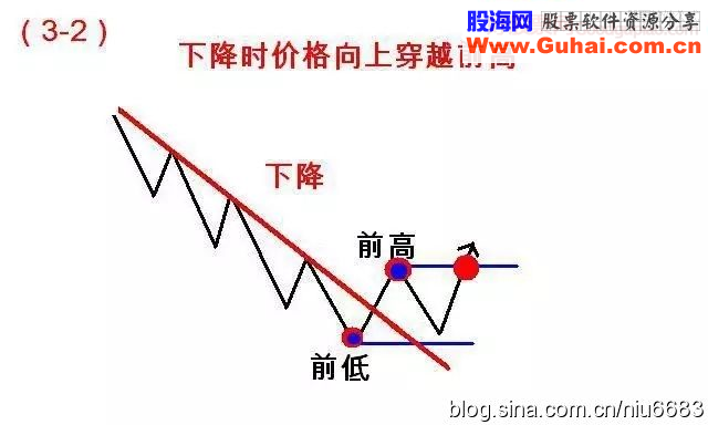 道氏理论浓缩精髓之123法则和2B法则