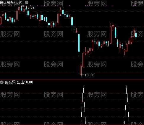 散户黑马操盘之出击选股指标公式