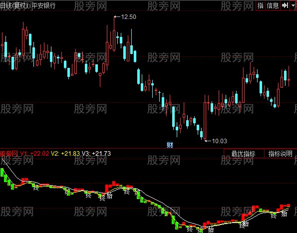 同花顺小牛柱形指标公式