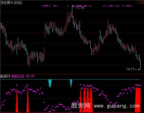 通达信威廉波段指标公式