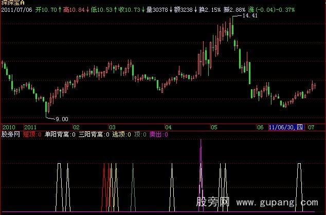 飞狐巫山顶指标公式