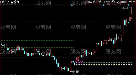 同花顺突破高点线主图指标公式