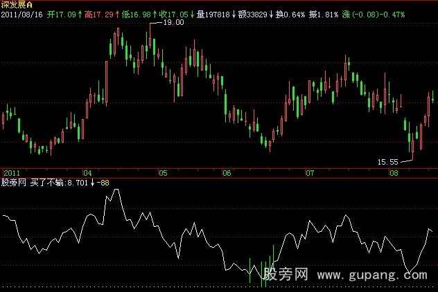 飞狐买了不输指标公式