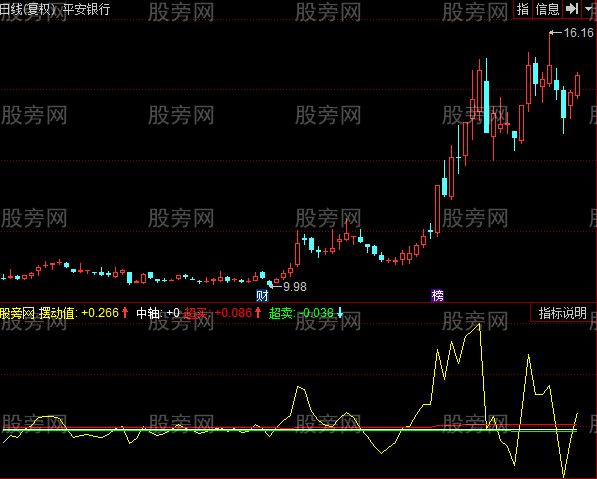 同花顺非趋势摆动指标公式