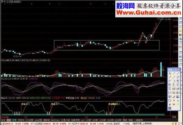 一种非常实用的操盘战法：箱体突破战法