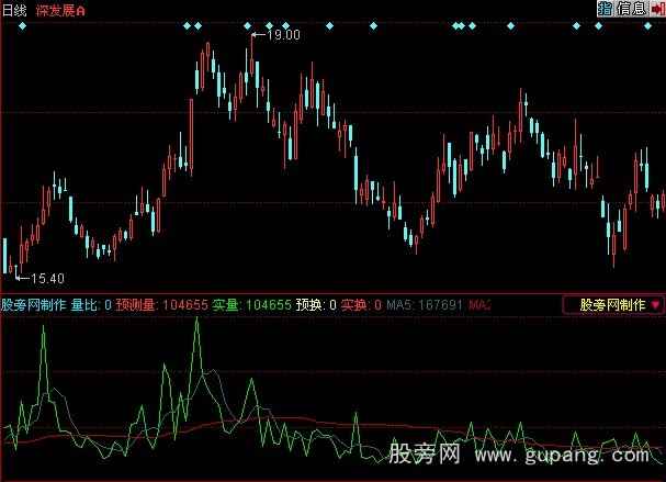 同花顺成交量预测指标公式