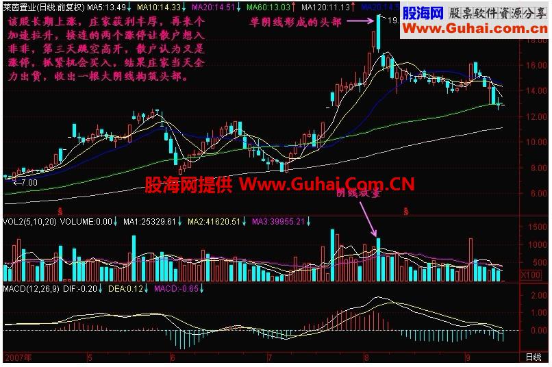 新生300天图解教程 第93节：单阴线形成的头部