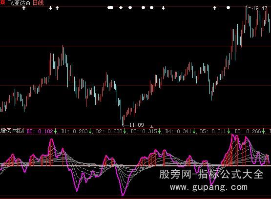 大智慧趋势判断指标公式