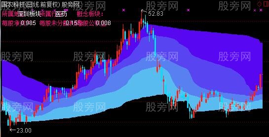 通达信筹码决战主图指标公式