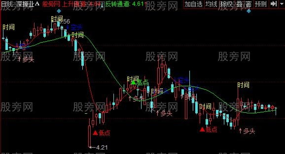 同花顺量化BS主图指标公式