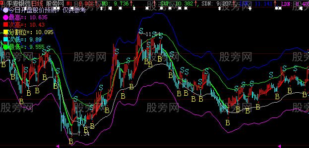 大智慧股价分割位预测未来股票价格主图指标公式