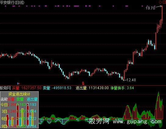 通达信新资金进出指标公式