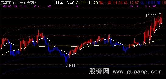 通达信炒股不要太简单主图指标公式