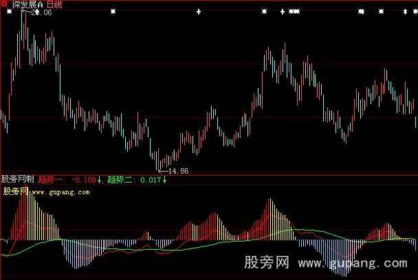 大智慧短线MACD指标公式