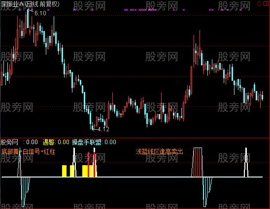 通达信最佳买点2指标公式