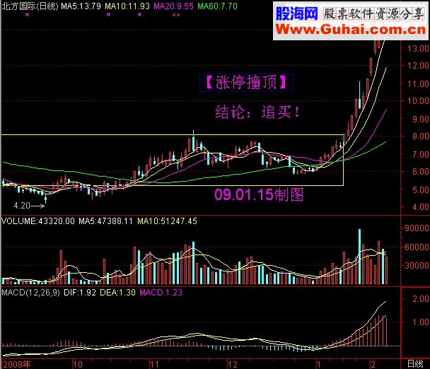 趋势涨停突破20日均线结论追买！！