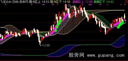 通达信耶稣趋势主图指标公式