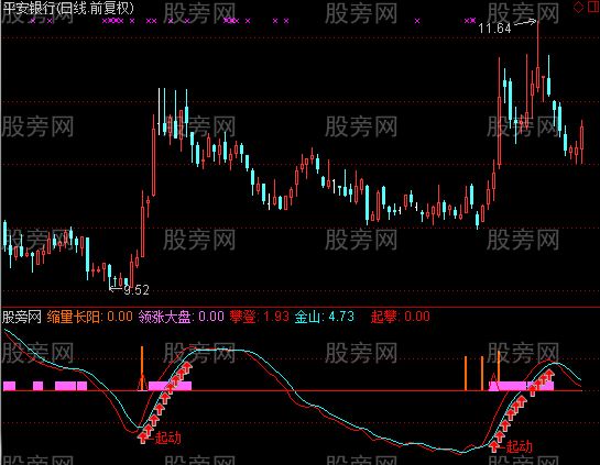 通达信买入必赚指标公式