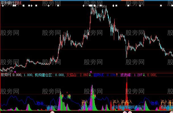大智慧机构建仓区买入指标公式