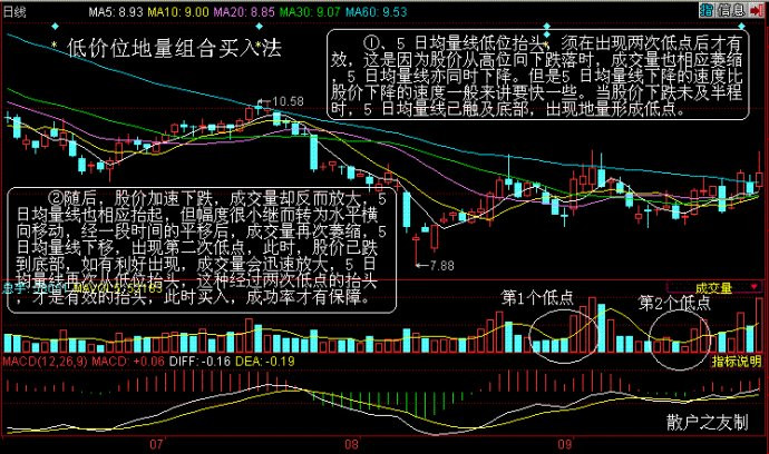 低价位地量组合买入法 - 天马行空 - 大道至简 ，快乐股道！