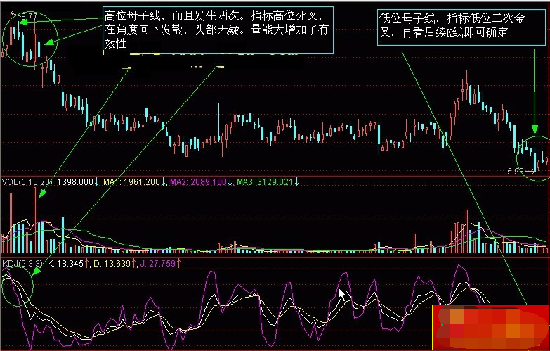 股票K线图实战战法(多图分析二)