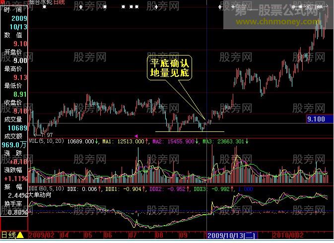 三种地量情形的判断方法