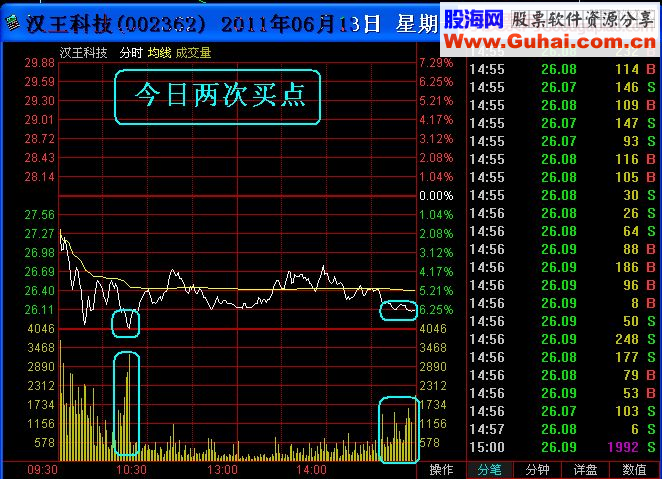 盘中如何寻找最佳低点介入小秘诀？