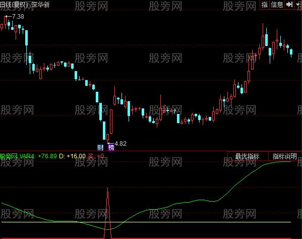 同花顺二次底部测试指标公式