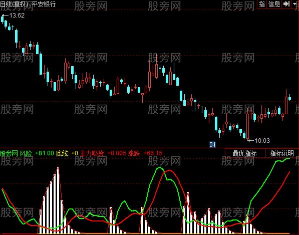 同花顺轻松知主力吸货增持情况指标公式