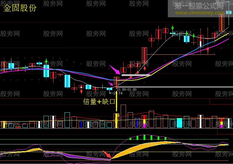 缺口不补黑马股