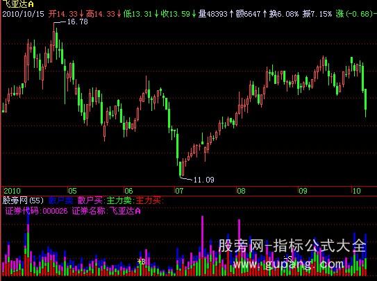 飞狐千钧成交量指标公式